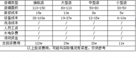 開一個干洗店的成本究竟是多少呢？有哪些成本？